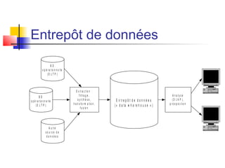 Entrepôt de données
E n tr e p ô t d e d o n n é e s
( « d a ta w h a r e h o u s e » )
B D
o p é r a tio n n e lle
( O L T P )
A u t r e
s o u r c e d e
d o n n é e s
E x tr a c tio n :
f iltr a g e ,
s y n t h è s e ,
t r a n s f o r m a tio n ,
f u s io n
B D
o p é r a t io n n e lle
( O L T P )
A n a ly s e
( O L A P ) ,
p r o s p e c tio n
 