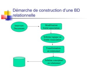 Démarche de construction d’une BD
relationnelle
Interview
Documents
Modélisation
Entité association
Schéma logique en
Entité-Association
Transformation
en relationnel
Schéma conceptuel
en relationnel
 