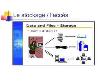 Le stockage / l’accès
 