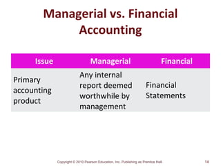 Copyright © 2010 Pearson Education, Inc. Publishing as Prentice Hall.
Managerial vs. Financial
Accounting
Issue Managerial Financial
Primary
accounting
product
Any internal
report deemed
worthwhile by
management
Financial
Statements
14
 