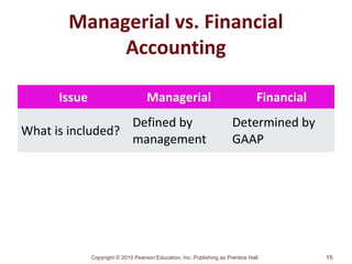 Copyright © 2010 Pearson Education, Inc. Publishing as Prentice Hall.
Managerial vs. Financial
Accounting
Issue Managerial Financial
What is included?
Defined by
management
Determined by
GAAP
15
 