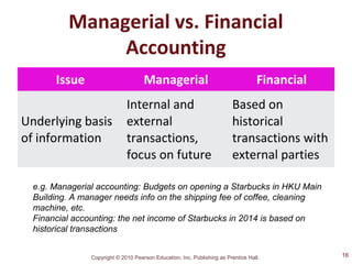 Copyright © 2010 Pearson Education, Inc. Publishing as Prentice Hall.
Managerial vs. Financial
Accounting
Issue Managerial Financial
Underlying basis
of information
Internal and
external
transactions,
focus on future
Based on
historical
transactions with
external parties
16
e.g. Managerial accounting: Budgets on opening a Starbucks in HKU Main
Building. A manager needs info on the shipping fee of coffee, cleaning
machine, etc.
Financial accounting: the net income of Starbucks in 2014 is based on
historical transactions
 