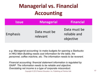 Copyright © 2010 Pearson Education, Inc. Publishing as Prentice Hall.
Managerial vs. Financial
Accounting
Issue Managerial Financial
Emphasis
Data must be
relevant
Data must be
reliable and
objective
17
e.g. Managerial accounting: to make budgets for opening a Starbucks
in HKU Main Building needs cost information for the table, the
personnel, coffee machine, etc. The information needs to be reverent.
Financial accounting: financial statement information is regulated by
GAAP. The information needs to be reliable and objective.
Overstating net income is a type of corporate misconduct.
 