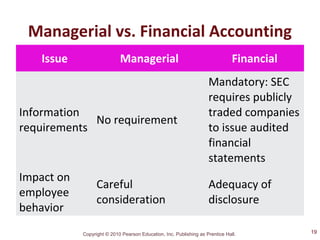 Copyright © 2010 Pearson Education, Inc. Publishing as Prentice Hall.
Managerial vs. Financial Accounting
Issue Managerial Financial
Information
requirements
No requirement
Mandatory: SEC
requires publicly
traded companies
to issue audited
financial
statements
Impact on
employee
behavior
Careful
consideration
Adequacy of
disclosure
19
 