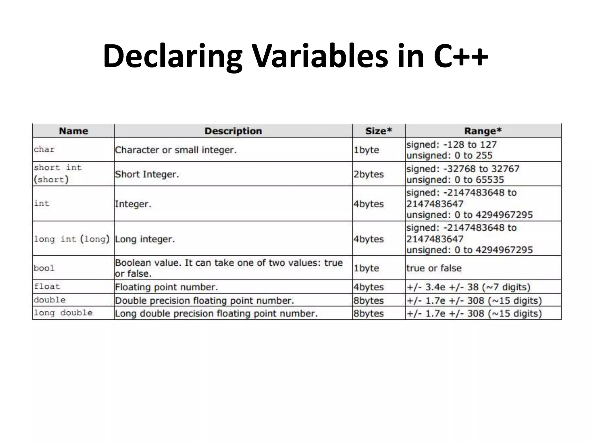 Declaring Variables in C++
 
