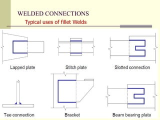 WELDED CONNECTIONS
Typical uses of fillet Welds
 