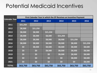 Potential Medicaid Incentives Calendar Year First Calendar Year in which the EP Receives an Incentive Payment 2011 2012 2013 2014 2015 2016 2011 $21,250           2012 $8,500 $21,250         2013 $8,500 $8,500 $21,250       2014 $8,500 $8,500 $8,500 $21,250     2015 $8,500 $8,500 $8,500 $8,500 $21,250   2016 $8,500 $8,500 $8,500 $8,500 $8,500 $21,250 2017 $0 $8,500 $8,500 $8,500 $8,500 $8,500 2018 $0 $0 $8,500 $8,500 $8,500 $8,500 2019 $0 $0 $0 $8,500 $8,500 $8,500 2020 $0 $0 $0 $0 $8,500 $8,500 2021 $0 $0 $0 $0 $0 $8,500 TOTAL $63,750 $63,750 $63,750 $63,750 $63,750 $63,750 