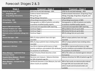 Forecast: Stages 2 & 3 Stage 1 Proposed – Stage 2 Proposed – Stage 3 CPOE for Rx Orders – 30% COPE for Rx and lab/radiology – 60% CPOE for Rx and lab/radiology – 80% Drug-Drug, and  Drug-Allergy Interactions Evidence-based interactions: Drug-Drug, and  Drug-Allergy Interactions Evidence-based interactions: Drug-Drug, Drug-Allergy, Drug-Age, Drug-Dose, Drug-lab, and Drug-condition  ePrescribing – 40% ePrescribing transmission of 50%  ePrescribing transmission of 80%  Demographics – 50% Demographics on 80% of patients and ability to produce stratified quality reports. Demographics on 90% of patients and ability to produce stratified quality reports. Report CQM electronically Continued and expanded CQM reporting. Continued and expanded CQM reporting. Maintain Problem List – 80% Continue Stage 1 80% problems lists are up-to-date Maintain Active Rx List – 80% Continue Stage 1 80% Active Rx lists are up-to-date Maintain active medication allergy List – 80% Continue Stage 1 80% Rx allergy lists are up-to-date Record vital signs – 50% 80% of unique patients have vital signs recorded 80% of unique patients have vital signs recorded Record Smoking Status – 50% 80% of unique patients have smoking status recorded 90% of unique patients have smoking status recorded Implement 1 CDS Rule Use CDS to improve performance on high-priority conditions and establish CDS attributes for purposes of certification. Use CDS to improve performance on high-priority conditions and establish CDS attributes for purposes of certification. Menu Measure  – Implement Drug-Formulary Checks Drug-Formulary Checks becomes a Core Measure 80% of Rx orders are checked against relevant formularies Hospital Menu Measure  – Record advance directives – 50% Becomes core measure.  Advance directives for 50% of patients age 65+ Advance directives for 90% of patients age 65+ Menu Measure  – Incorporate Lab Results – 40% Lab Results becomes a Core Measure, but only where results are available. 90% of lab results are electronically ordered through EHR and reconciled with results, where results and structured orders are available. 