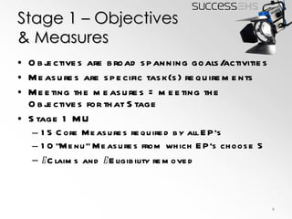 Stage 1 – Objectives & Measures Objectives are broad spanning goals/activities Measures are specific task(s) requirements Meeting the measures = meeting the Objectives for that Stage Stage 1 MU 15 Core Measures required by all EP’s 10 “Menu” Measures from which EP’s choose 5 e Claims and  e Eligibility removed 