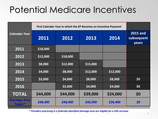 Potential Medicare Incentives Calendar Year First Calendar Year in which the EP Receives an Incentive Payment   2011 2012 2013 2014 2015 and subsequent years 2011 $18,000         2012 $12,000 $18,000       2013 $8,000 $12,000 $15,000     2014 $4,000 $8,000 $12,000 $12,000   2015 $2,000 $4,000 $8,000 $8,000 $0 2016   $2,000 $4,000 $4,000 $0 TOTAL $44,000 $44,000 $39,000 $24,000 $0 Shortage Area Totals* $48,400 $48,400 $42,900 $26,400 $0 * Providers practicing in a federally identified shortage area are eligible for a 10% increase . 