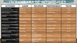 ACTIVIDAD LUGAR RECURSOS RESPONSABLES FECHA
SELECCIÓN DEL TEMA COBAEH Libreta Todo el equipo 09/09/22
INVESTIGACION DEL TEMA Casa de Laura Internet Laura Astrid Gálvez Espinoza 14/09/22
INVESTIGACION DE LOS SUBTEMAS
PARA EL PROYECTO
Casa de Thania
Internet
Libros
Thania Mejía Godoy 26/09/22
COMIENZO DE LA REDACCION DEL
PROYECTO
Ciber
Internet
Word
Computadora
Libros
Todo el equipo 17/10/22
INVESTIGACION CON PERSONAS DE
LA POBLACION
Comunidad de Maravillas Personas de la población Todo el equipo 25/10/22
INVESTIGACION EN PAGINAS WEB Casa de Daniela
Internet
Word
Computadora
Daniela Guerrero Rivera
10/11/22
PREPARACION DE LA PRECENTACION
EN POWER POINT
Casa de Leslie
Internet
Word
Computadora
Leslie García Ramírez 18/11/22
ELABORACION DE LA ETIQUETA PARA
EL PRODUCTO
Casa de Alan
Internet
Computadora
Alan Molina Castillo 25/11/22
TERMINO DE LA REDACION DEL
PROYECTO EN WORD
Casa de Leslie
Internet
Word
Computadora
Todo el equipo 26/11/22
ELABORACION DEL PRODUCTO PARA
LA PRECENTACION
Casa de Daniela
Leche, Cuajo.
Recipiente Cocina eléctrica para
Termómetro Cuchillo de cocina
Paño de tela Colador de cocina
Molde de plástico
Todo el equipo 28/11/22
PRECENTACION EN EL PLANTEL
ESCOLAR
COBAEH
Presentación de PowerPoint
Engargolado del proyectó
Proyector
Fichas bibliográficas
Producto
Todo el equipo 01/12/22
CRONOGRAMA DE ACTIVIDADES…
 