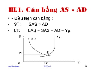 III.1. C ân bằ ng AS - AD
• - Điều kiện cân bằng :
• ST :      SAS = AD
• LT:      LAS = SAS = AD = Yp
              P                    AS
                   AD



              Pe           E


             0          Ye              Y
PhD. Thö Hoaøng         Chöông 1            14
 