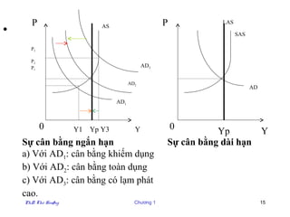 P                                              P          LAS
•                             AS
                                                                       SAS

      P3

      P2
      P1                                       AD3


                                         AD2
                                                                             AD

                                   AD1



           0          Y1   Yp Y3           Y              0      Yp       Y
    Sự cân bằng ngắn hạn                              Sự cân bằng dài hạn
    a) Với AD1: cân bằng khiếm dụng
    b) Với AD2: cân bằng toàn dụng
    c) Với AD3: cân bằng có lạm phát
    cao.
    PhD. Thö Hoaøng                        Chương 1                               15
 