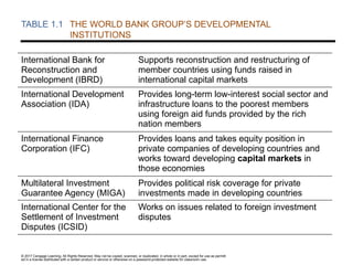© 2017 Cengage Learning. All Rights Reserved. May not be copied, scanned, or duplicated, in whole or in part, except for use as permitt
ed in a license distributed with a certain product or service or otherwise on a password-protected website for classroom use.
TABLE 1.1 THE WORLD BANK GROUP’S DEVELOPMENTAL
INSTITUTIONS
International Bank for
Reconstruction and
Development (IBRD)
Supports reconstruction and restructuring of
member countries using funds raised in
international capital markets
International Development
Association (IDA)
Provides long-term low-interest social sector and
infrastructure loans to the poorest members
using foreign aid funds provided by the rich
nation members
International Finance
Corporation (IFC)
Provides loans and takes equity position in
private companies of developing countries and
works toward developing capital markets in
those economies
Multilateral Investment
Guarantee Agency (MIGA)
Provides political risk coverage for private
investments made in developing countries
International Center for the
Settlement of Investment
Disputes (ICSID)
Works on issues related to foreign investment
disputes
 