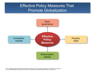 © 2017 Cengage Learning. All Rights Reserved. May not be copied, scanned, or duplicated, in whole or in part, except for use as permitt
ed in a license distributed with a certain product or service or otherwise on a password-protected website for classroom use.
Effective Policy Measures That
Promote Globalization
Good
governance
Competitive
markets
Anticorruption
policies
Effective
Policy
Measures
Property
rights
 