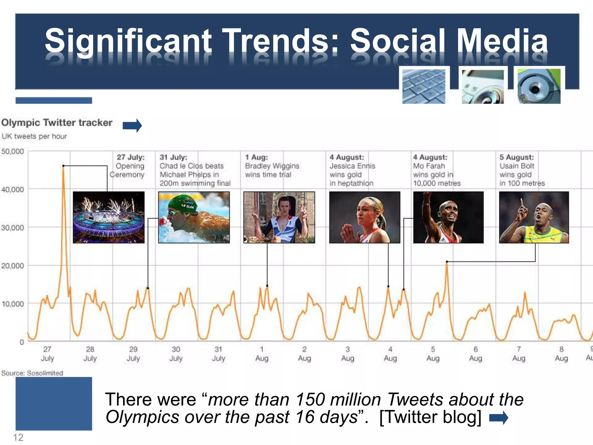 Significant Trends: Social Media
There were “more than 150 million Tweets about the
Olympics over the past 16 days”. [Twitter blog]
12
 