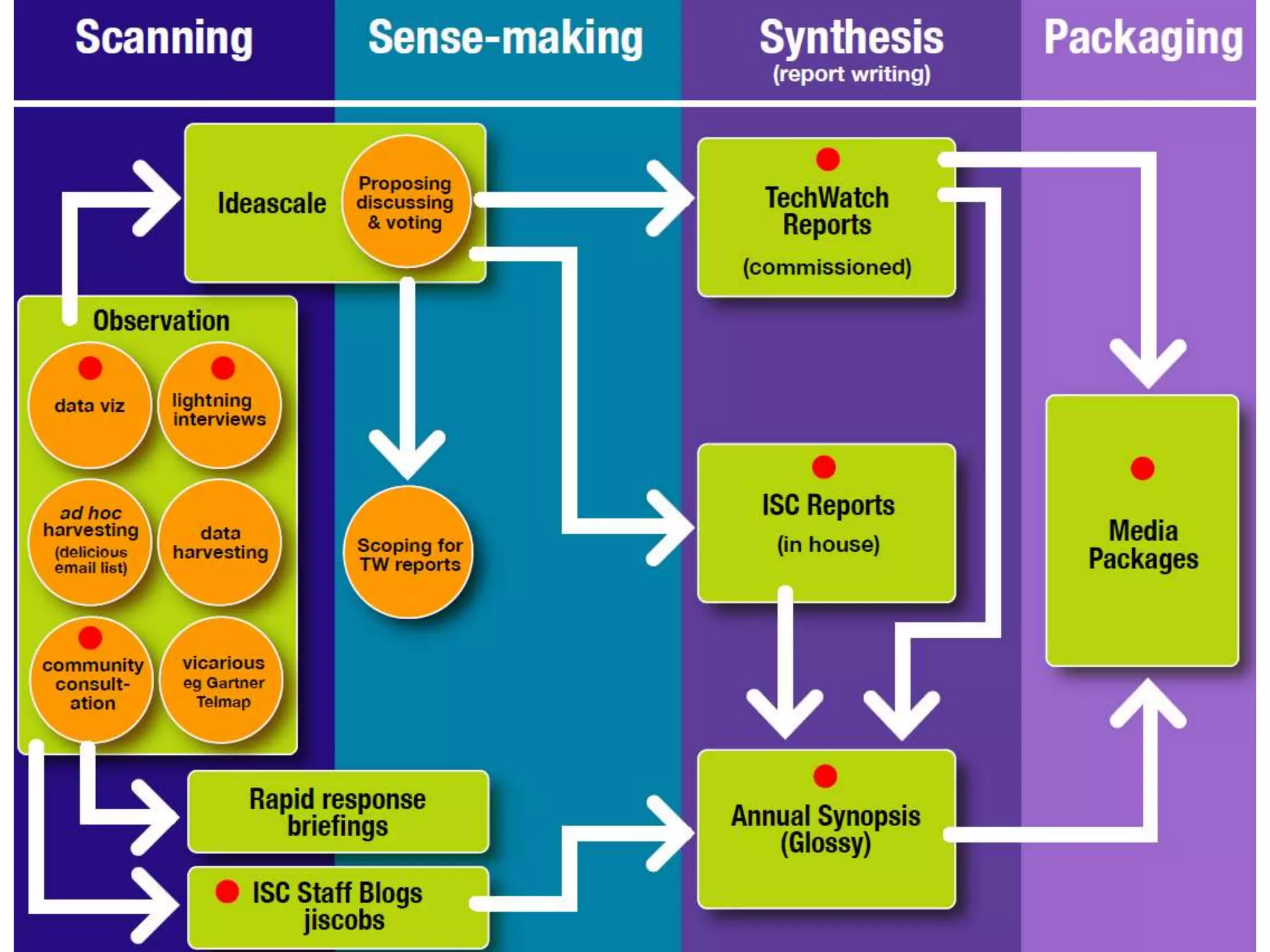 JIS Observatory process
JIS Observatory process
6
 