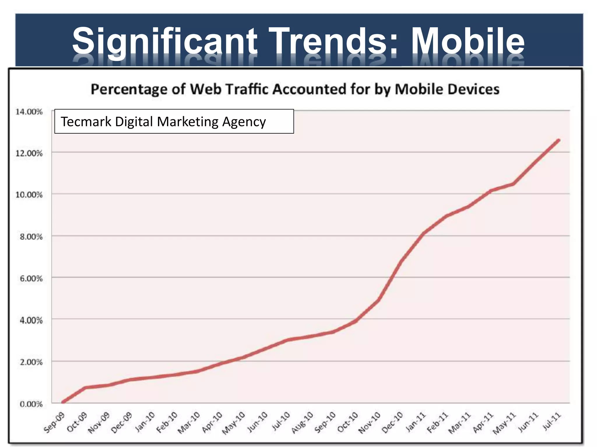 Significant Trends: Mobile
We now know
of the
importance of
Mobile
9
Tecmark Digital Marketing Agency
 