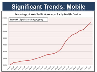 Significant Trends: Mobile
We now know
of the
importance of
Mobile
9
Tecmark Digital Marketing Agency
 
