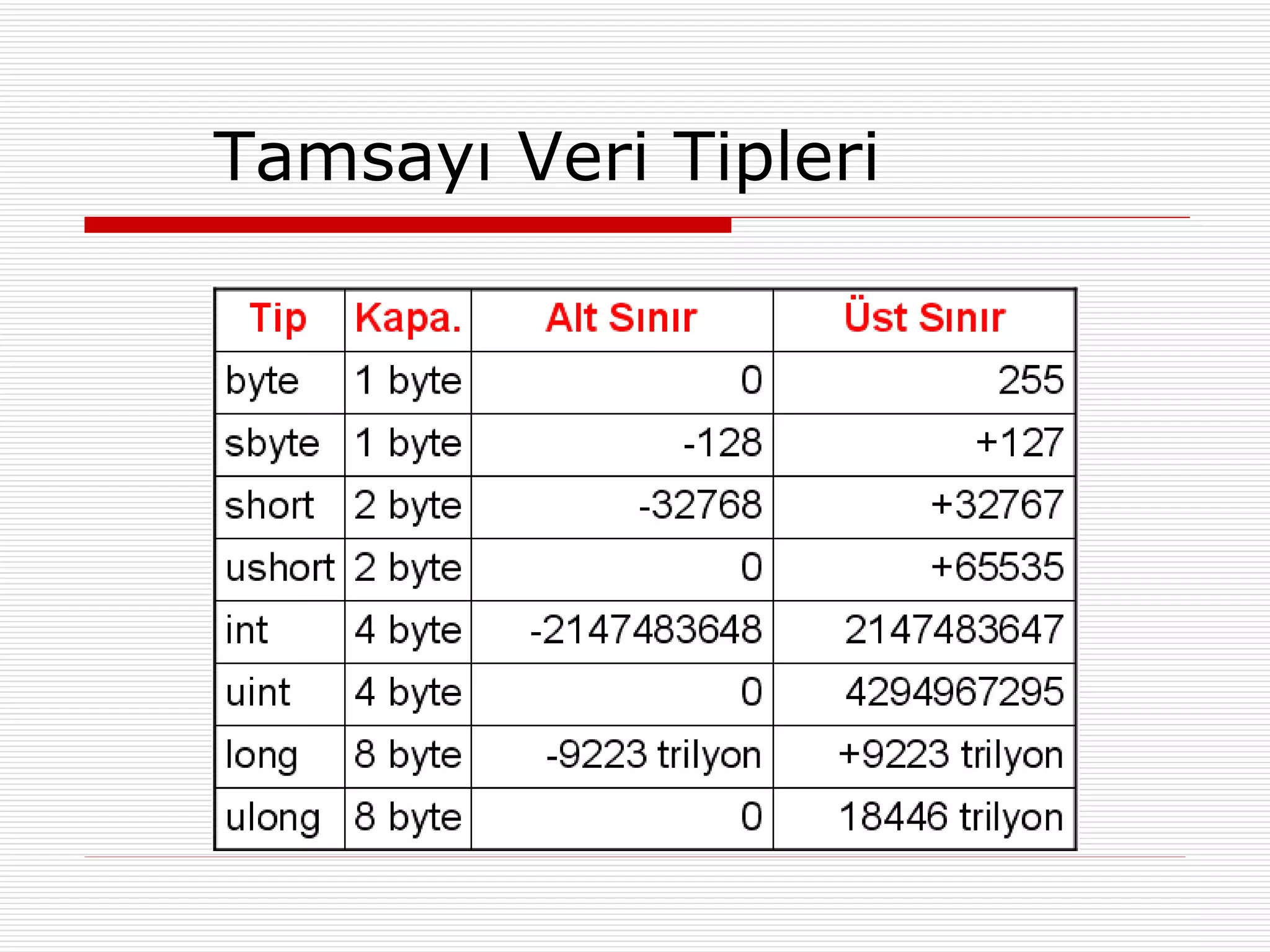 Tamsayı Veri Tipleri 