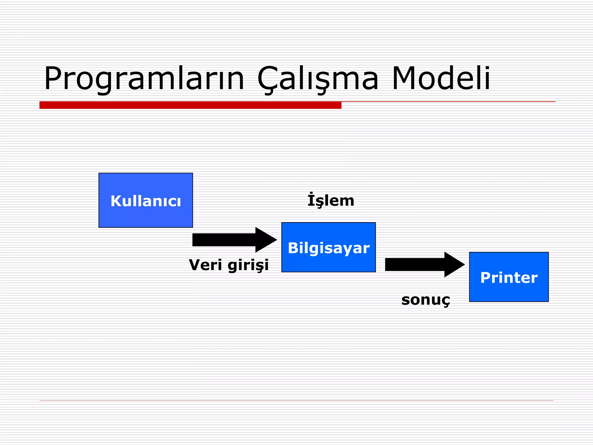 Programların Çalışma Modeli Kullanıcı Bilgisayar Printer Veri girişi İşlem sonuç 
