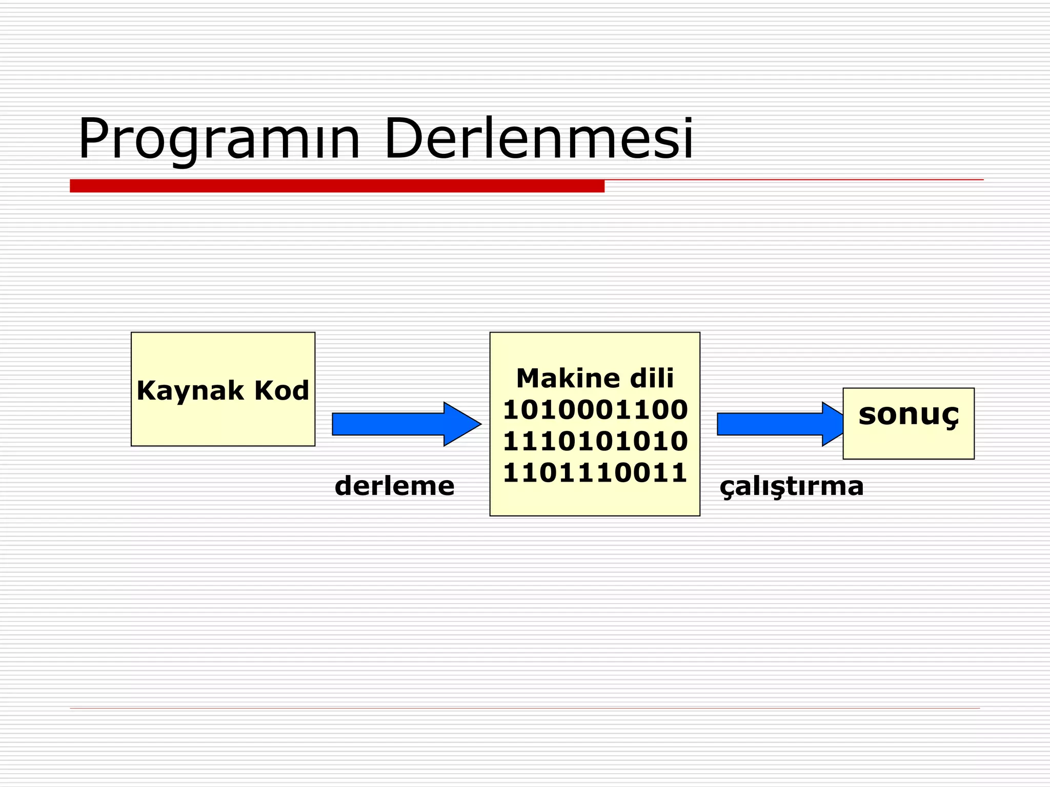 Programın Derlenmesi sonuç Kaynak Kod Makine dili 1010001100 1110101010 1101110011 derleme çalıştırma 