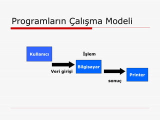 Programların Çalışma Modeli Kullanıcı Bilgisayar Printer Veri girişi İşlem sonuç 