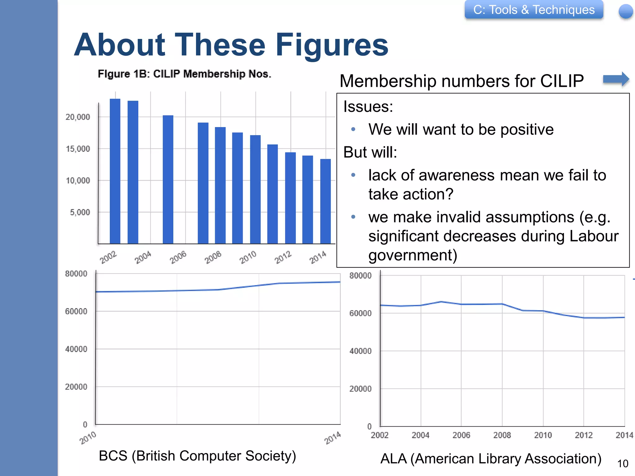 C: Tools & Techniques
About These Figures
Membership numbers for CILIP
10
BCS (British Computer Society)
Issues:
• We will want to be positive
But will:
• lack of awareness mean we fail to
take action?
• we make invalid assumptions (e.g.
significant decreases during Labour
government)
ALA (American Library Association)
 