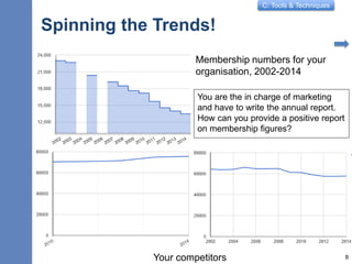 C: Tools & Techniques
Spinning the Trends!
Membership numbers for your
organisation, 2002-2014
8Your competitors
You are the in charge of marketing
and have to write the annual report.
How can you provide a positive report
on membership figures?
 