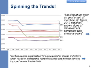 C: Tools & Techniques
Spinning the Trends!
“Looking at the year
on year graph of
membership figure,
2013 definitely
shows signs of
improvement
compared with
previous years”
9
“xxx has steered [organisation] through a period of change and reform,
which has seen membership numbers stabilise and member services
improve.” Annual Review 2014
2013
2012
2010
2011
PDF
 