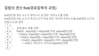 집합의 연산 find(경로압축의 과정)
find연산을 하는 노드가 루트노드 일 경우, 루트노드를 반환
find연산을 하는 노드가 루트노드가 아닐 경우, 자신의 부모노드를 find(해당 노드의
부모노드)로 설정
1
2
3
4
5
실제 함수 호출 과정
find(5) , disjoint[5] = disjoint[4] 이후, disjoint[5] 반환
> find(4), disjoint[4] = disjoint[3] 이후, disjoint[4] 반환
> find(3), disjoint[3] = disjoint[2] 이후, disjoint[3] 반환
> find(2), disjoint[2] = disjoint[1] 이후, disjoint[2] 반환
> find(1), 루트노드 이므로 disjoint[1] 반환
 