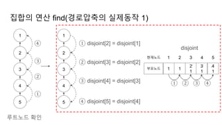 집합의 연산 find(경로압축의 실제동작 1)
1
2
3
4
5
①
②
③
④
루트노드 확인
1
2
3
4
5
① disjoint[2] = disjoint[1]
1 2 3 4 5
1 1
2
1
4
1
현재노드
부모노드
3
1
② disjoint[3] = disjoint[2]
③ disjoint[4] = disjoint[3]
④ disjoint[5] = disjoint[4]
① ② ③ ④
disjoint
 