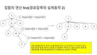 집합의 연산 find(경로압축의 실제동작 2)
1
2
4
3 5
6
7
① disjoint[2] = disjoint[1]
② disjoint[6] = disjoint[2]
③ disjoint[7] = disjoint[6]
1
2
4
3 5 6 7
경로 압축을 했다고, 루트노드를 제외한 모든 노드의 깊이가 1이 되는건 아님.
find 연산을 할 때, 루트노드를 찾는 과정에서 거쳐간 노드들의 경로가 압축 됨
경로압축을 적용하면 find연산의 시간복잡도는 O(1)에 가까워짐
 