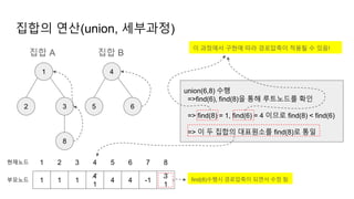 집합의 연산(union, 세부과정)
1
2 3
4
5 6
집합 A 집합 B
8
1
1
현재노드
부모노드
2
1
3
1
4
4
1
5
4
6
4
7
-1
8
3
1
union(6,8) 수행
=>find(6), find(8)을 통해 루트노드를 확인
=> find(8) = 1, find(6) = 4 이므로 find(8) < find(6)
=> 이 두 집합의 대표원소를 find(8)로 통일
이 과정에서 구현에 따라 경로압축이 적용될 수 있음!
find(8)수행시 경로압축이 되면서 수정 됨
 