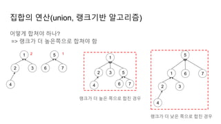 집합의 연산(union, 랭크기반 알고리즘)
어떻게 합쳐야 하나?
=> 랭크가 더 높은쪽으로 합쳐야 함
1
2
4
3
5
6 7
2 1
1
2
4
3 5
6 7
1
2
4
3
5
6 7
랭크가 더 높은 쪽으로 합친 경우
랭크가 더 낮은 쪽으로 합친 경우
 