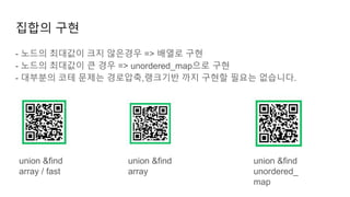 집합의 구현
- 노드의 최대값이 크지 않은경우 => 배열로 구현
- 노드의 최대값이 큰 경우 => unordered_map으로 구현
- 대부분의 코테 문제는 경로압축,랭크기반 까지 구현할 필요는 없습니다.
union &find
array / fast
union &find
array
union &find
unordered_
map
 