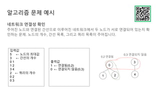 알고리즘 문제 예시
네트워크 연결성 확인
주어진 노드와 연결된 간선으로 이루어진 네트워크에서 두 노드가 서로 연결되어 있는지 확
인하는 문제. 노드의 개수, 간선 목록, 그리고 쿼리 목록이 주어집니다.
입력값
5 ← 노드의 최대값
3 ← 간선의 개수
0 1
1 2
3 4
2 ← 쿼리의 개수
0 2
0 3
0
1 2
3
4
출력값
1 ← 연결됨(0,2)
0 ← 연결되지 않음(0,3)
0,2 연결됨
0,3 연결되지 않음
 