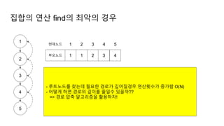 집합의 연산 find의 최악의 경우
1
2
3
4
5
1 2 3 4 5
1 1 2 4
현재노드
부모노드 3
- 루트노드를 찾는데 필요한 경로가 깊어질경우 연산횟수가 증가함 O(N)
- 어떻게 하면 경로의 깊이를 줄일수 있을까??
=> 경로 압축 알고리즘을 활용하자!
 