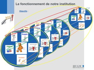 Le fonctionnement de notre institution
Objectifs :
 