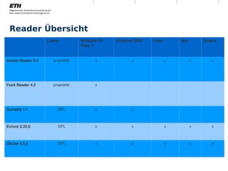 Reader Übersicht
                             Lizenz          Windows XP,            Windows 2000      Linux       Mac       Solaris
                                             Vista, 7


Adobe Reader 9.4                proprietär          x                             x           x         x       x




Foxit Reader 4.2                proprietär          x




Sumatra 1.1                       GPL               x                             x



Evince 2.32.0                     GPL               x                             x           x         x       x



Okular 4.5.2                      GPL               x                             x           x         x       x




 Montag, 15. November 2010                              Digitale Nachhaltigkeit                                       7
 