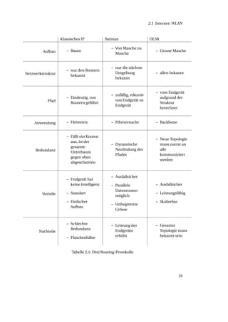 2.1 Internet: WLAN



                   Klassisches IP           Batman                     OLSR

                                                – Von Masche zu
         Aufbau       – Baum                                               – Grosse Masche
                                                  Masche


                                                – nur die nächste
                      – nur den Routern
Netzwerkstruktur                                  Umgebung                 – allen bekannt
                        bekannt
                                                  bekannt


                                                                           – vom Endgerät
                                                – zufällig, rekursiv
                      – Eindeutig, von                                       aufgrund der
           Pfad                                   von Endgerät zu
                        Routern geführt                                      Struktur
                                                  Endgerät
                                                                             berechnet


    Anwendung         – Heimnetz                – Pilotversuche            – Backbone


                      – Fällt ein Knoten
                                                                           – Neue Topologie
                        aus, ist der
                                                – Dynamische                 muss zuerst an
                        gesamte
     Redundanz                                    Neuﬁndung des              alle
                        Unterbaum
                                                  Pfades                     kommuniziert
                        gegen oben
                                                                             werden
                        abgeschnitten


                                                – Ausfallsicher
                      – Endgerät hat
                        keine Intelligenz       – Parallele                – Ausfallsicher
                                                  Datenrouten
        Vorteile      – Standart                                           – Leistungsfähig
                                                  möglich
                      – Einfacher                                          – Skalierbar
                                                – Unbegrenzte
                        Aufbau
                                                  Grösse


                      – Schlechte               – Leistung der             – Gesamte
                        Redundanz                 Endgeräte                  Topologie muss
       Nachteile
                      – Flaschenhälse             erhöht                     bekannt sein



                         Tabelle 2.1: Drei Routing-Protokolle




                                                                                          19
 