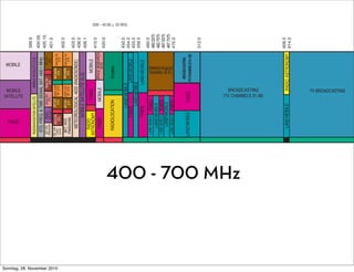 RADIO-
                                                                                                  Amateur




                                  OCATION
                                                                      diolocation
                                                                                                                                       FIXED
                                                                                                                                                                                                                       MOBILE




                                                                                                                                                                    MOBILE
                                                                                                                  3.5




                                                                                                                                                                   SATELLITE
                              AERONAUTICAL                        RADIO-                          Radio-
                             RADIONAVIGATION
                                 (Ground)                        LOCATION                        location
                                                                                                                                                                                                                                         399.9
                                                                                                                  3.6        RADIONAVIGATION SATELLITE                                        MOBILE SATELLITE (E-S)
                             AERO. RADIO-                 RADIO-                    FIXED SAT.     Radio-
                              NAV.(Ground)               LOCATION                      (S-E)      location                                                                                                                               400.05
                                                                                                                  3.65         STD. FREQ. & TIME SIGNAL SAT. (400.1 MHz)
                                                                                                                             MET. AIDS         MOBILE.        SPACE RES.                      Space Opn.                     MET. SAT.
                                                                                                                                                                                                                                         400.15
                                 MOBILE**                              FIXED SAT.                 FIXED                     (Radiosonde)       SAT. (S-E)        (S-E)                           (S-E)                         (S-E)
                                                                           (S-E)                                                                                                                                                         401.0
                                                                                                                  3.7       MET. AIDS SPACE OPN.            MET-SAT. EARTH EXPL




Sonntag, 28. November 2010
                                                                                                                                                                                                      Met-Satellite EarthExpl.
                                                                                                                                                                                                                Earth Expl Sat
                                                                                                                             (Radio-                          (E-S) SAT. (E-S)                            (E-S)
                                                                                                                             sonde)      (S-E)                                                                Satellite (E-S)
                                                                                                                                                                                                                         (E-S)
                                                                                                                                                            MET-SAT. EARTH EXPL                       Met-Satellite Earth Expl Sat       402.0
                                                                                                                              MET. AIDS
                                                                                                                             (Radiosonde)                     (E-S)   SAT. (E-S)                          (E-S)         (E-S)
                                                                                                                                                                                                                                         403.0                                Radi
                                                                                                                               METEOROLOGICAL AIDS (RADIOSONDE)
                                                                                                                                                                      406.0                                                                                                 RADIO AS




                                                                                            (S-E)
                                                                                                                                     MOBILE SATELLITE (E-S)




                                                                                            FIXED




                                                     FIXED
                                                                                                                                                                      406.1




                                                                                          SATELLITE
                                                                                                                               RADIO         FIXED        MOBILE
                                                                                                                            ASTRONOMY                                 410.0
                                                                                                                               FIXED        MOBILE     SPACE RESEARCH
                                                                                                                                                             (S-S)
                                                                                                                                                                                                                                         420.0
                                                                                                                  4.2
                                                                                                                                 RADIOLOCATION                                                        Amateur
                                                              AERONAUTICAL                                                                                                                                                               450.0
                                                                                                                                                                                                                                                    ISM – 40.68 ± .02 MHz




                                                             RADIONAVIGATION                                                                          LAND MOBILE                                                                        454.0
                                                                                                                                                 FIXED            LAND MOBILE
                                                                                                                                                                                                                                         455.0
                                                                                                                  4.4
                                                                                                                                                       LAND MOBILE
                                                                                                                                                                                                                                         456.0
                                                                                                                                                 FIXED           LAND MOBILE
                                            FIXED                                          MOBILE
                                                                                                                  4.5        LAND MOBILE
                                                                                                                                                                                                                                         460.0
                                                                                                                                         FIXED                                                                                           462.5375
                                                                                                                                 LAND MOBILE                                                                                             462.7375
                                                                                                                             LAND MOBILE FIXED
                                                                                                                                                                                                                                         467.5375
                                                                                                                                  LAND MOBILE                                                                                            467.7375




                                       FIXED
                                                                                                                                                                                                           Satellite (S-E)
                                                                                                                                                                                                           Meteorological




                                                                                                  FIXED
                                                                                                                             LAND MOBILE FIXED




                                                                      MOBILE
                                                                                                                                                                                                                                         470.0




                                   SATELLITE (S-E)
                                                                                                                                                                                                      BROADCASTING
                                                                                                                  4.8       LAND MOBILE                         FIXED
                                             FIXED                                          MOBILE                                                                                                 (TV CHANNELS 14 - 20)
                                                                                                                  4.94
                                                                                           MOBILE**                                                                                                                                      512.0
                                             FIXED
                                                                                                                  4.99
                              RADIO ASTRONOMY Space Research (Passive)
                                                                                                                  5.0
                                         AERONAUTICAL
                                        RADIONAVIGATION
                                                                                                                  5.15
                              AERO. RADIONAV.                                         FIXED SAT (S-E)             5.25
                              RADIOLOCATION                                             Radiolocation
                                                                                                            400 - 700 MHz


                                                                                                                  5.35
                             AERONAUTICAL        RADIO-             Radio-
                               RADIONAV.       LOCATION            location
                                                                                                                  5.46
                               RADIONAVIGATION              Radiolocation
                                                                                                                                                                      BROADCASTING




                                                                                                                  5.47
                                    MARITIME
                                                                                                                                                                    (TV CHANNELS 21-36)




                              RADIONAVIGATION               Radiolocation
                                 MARITIME     METEOROLOGICAL
                                                                                                                  5.6
                              RADIONAVIGATION      AIDS        Radiolocation
                                                                                                                  5.65
                               RADIOLOCATION                                                Amateur
                                                                                                                  5.83
                               RADIO-    Amateur- sat (s-e) Amateur                                                                                                                                                                      608.0
                              LOCATION                                                                                             LAND MOBILE                                      RADIO ASTRONOMY
                                                                                                                                                                                                                                         614.0
                                                                                                                  5.85
                              MOBILE FIXED SAT(E-S)        Amateur                                                5.925
                                                     FIXED                                 FIXED
                                                                                       SATELLITE (E-S)
                                                                                                                  6.425
                                      FIXED                                                 MOBILE
                                  SATELLITE (E-S)
                                                                                                                  6.525
                                       FIXED                                                 FIXED
                                   SATELLITE (E-S)
                              FIXED SATELLITE (S-E)(E-S)                                    FIXED                 6.70
                                                                                                                  6.875
                                 MOBILE                           FIXED                          FIXED
                                                                                                                                                                            TV BROADCASTING




                                                              SATELLITE (E-S)
                                                                                                 FIXED            7.025
                                 MOBILE                        FIXED SAT (E-S)
                                                                                                                  7.075
 