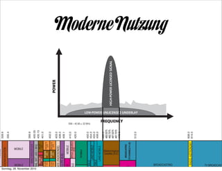 MOBILE                                                                                                               FIXED                   MOBILE
                                                                                   328.6                                                                                                          33.0
    RADIONAVIGATION
                                                                                   335.4                                                                                            LAND




                                                                                                                                                                                                            Radio-
                                                                                                                                                                                                           location
                                                                                                                                                           FIXED                   MOBILE                                                MOBILE**
                                                                                                                                                                                                  34.0
                                                                                                                                                                                                                                 AERONAUTICAL
                                                                                                                                                                                                                                   MOBILE (R)




                                                       MOBILE




          MOBILE
                                                                                                                                                           FIXED                   MOBILE




Sonntag, SATELLITE
                                                                                                                                                                                                  35.0
                                                                                   399.9
TE                           MOBILE SATELLITE (E-S)                                                                                                                                 LAND
                                                                                   400.05                                                                  FIXED




         28. November 2010
 SIGNAL SAT. (400.1 MHz)                                                                                                                                                           MOBILE
E RES.                       Space Opn.                   MET. SAT.
                                                                                   400.15
-E)                             (S-E)                       (S-E)                                                                                                                                 36.0
                                                                                   401.0
T. EARTH EXPL                         Met-Satellite EarthExpl.
                                                Earth Expl Sat
    SAT. (E-S)                            (E-S)
                                              Satellite (E-S)
                                                         (E-S)                                                                                             FIXED                   MOBILE
                                                                                                                                                                                                                                          AMATEUR




. EARTH EXPL                          Met-Satellite Earth Expl Sat                 402.0                                                                                                          37.0
   SAT. (E-S)                             (E-S)         (E-S)                                                                                 LAND MOBILE
                                                                                                                                                  POWER                                           37.5
                                                                                   403.0                                          Radio Astronomy      LAND MOBILE
 L AIDS (RADIOSONDE)                                                                                                                                                                              38.0
                                                                                   406.0                                  RADIO ASTRONOMY                                FIXED           MOBILE
ATELLITE (E-S)                                                                                                                                                                                    38.25
                                                                                   406.1                                                                   FIXED                   MOBILE
   IXED                                        MOBILE                                                                                                                                             39.0
                                                                                                                                                                                                                   FIXED                        MARITI
                                                                                   410.0                                                                             LAND MOBILE
 OBILE                               SPACE RESEARCH
                                           (S-S)                                                                                                                                                  40.0
                                                                                   420.0

                                      Amateur




                                                                                                                                                             FIXED
                                                                                                                                                                                     MOBILE


                                                                                   450.0
                                                                                                                                                                                                                     MOBILE




                                                                                                  ISM – 40.68 ± .02 MHz
  MOBILE                                                                                                                                                                                          42.0
                                                                                                                                                                                                                    MARITIME




                                                                                   454.0
         LAND MOBILE
                                                                                   455.0
 D MOBILE
                                                                                   456.0                                                                   FIXED                    LAND
        LAND MOBILE                                                                                                                                                                MOBILE
                                                                                   460.0
                                                                                                                                                                                                  43.69         MOBILE*
                                                                                   462.5375
                                                                                   462.7375                                                                 HIGH-POWER LICENSED SIGNAL
                                                                                   467.5375
                                                                                                                                                                    LAND                                                 AERONAUTICAL MOBILE (




                                 high-power devices in the band.
                                                                                   467.7375                                                                        MOBILE                                               AERONAUTICAL MOBILE (




                                                          Satellite (S-E)
                                                           beneath
                                                                                   470.0
                                                                                                              FREQUENCY                                                                           46.6
                                                                                                                                                            FIXED                   MOBILE                       MOBILE*
                                                                                                                                                                                                  47.0
                                      BROADCASTING
XED                               (TV CHANNELS 14 - 20)
                                                                                                                                                                                                                 FIXED
                                                                                                                                                                          LAND




                                                                                   512.0
                                                                                                                                                                         MOBILE




                                                                                                                           LOW-POWER UNLICENSED UNDERLAY




                                                                                                                                                                                                            STANDARD FREQ. AND TIME SIGNA
                                                                                                                                                                                                  49.6      STANDARD FREQ.             Sp
                                                                                                                                                           FIXED                   MOBILE                                             FIXED
                                                                                                                                                                                                  50.0
                                                                                                                                                                                                          from other approved devices in the band.

                                                                                                                                                                                                          nomer. It implies that the government has not
                                                                                                                                                                                                             “Unlicensed” is actually something of a mis-

                                                                                                                                                                                                                                                    when




                                 interference by operatingMeteorological the noise threshold of
                                                                                                                                                                         AMATEUR




                                 FIGURE 10 – UNDERLAY SHARING: In underlay sharing,
                                 low-power, unlicensed devices share frequencies and avoid
                                                                                                                                                                                                          Moderne Nutzung
                                                                                                                                                                                                          fact the spectrum has been allocated and assigned
                                                                                                                                                                                                          made the spectrum available to licensees,MOBILE** in




                                                                                                                                                                                                  54.0
   BROADCASTING

                                                                                                                                                                                                                 AERONAUTICAL MOBI
 (TV CHANNELS 21-36)


                                                                                                                                                                                                                        AERONAUTICAL MOBILE (
                                                                                                                                                                                                                  MOBILE*
                                                                                                                                                                                                          MOBILE*                   FIXED                B
                                                                                   608.0
                    RADIO ASTRONOMY
                                                                                   614.0


                                                                                                                                                                                                                            BROADCASTING




                                                                                                                                                                                                                          MARITIME MOBIL
                                    There are




                                 at extremely




                                 ment shared
                                 of the FCC’s
                                 power limit t




                                      BROADCASTING




                                 speed transm
                                 Using spread
                                 are able to re




             TV BROADCAST
                                 unlicensed us




                                 conditions. B
                                 ized this tech
                                 transmissions
                                 power license




                                    (TV CHANNELS 2-4
                                 spectrum. Th

                                 significant int




                                 floor for othe
                                    A more rec
                                 Part 15, actua




                                 much of the s
                                 is ultra-wideb




                                 effectively cre
                                 operate below




                                 very short-ran
 