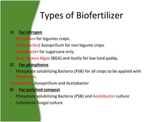 Types of Biofertilizer
1)
2)
-

For nitrogen
Rhizobium for legumes crops
Azotobacter/ Azospirilium for non legume crops
Acetobacter for sugarcane only.
Blue –Green Algae (BGA) and Azolla for low land paddy.
For phosphorus
Phosphate solubilizing Bacteria (PSB) for all crops to be applied with
Rhizobium,
Azotobacter, Azospirilium and Acetobacter
3) For enriched compost
- Phosphate solubilizing Bacteria (PSB) and Azatobacter culture
- Cellulolytic fungal culture

 