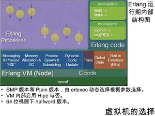 Erlang 运行期内部结构图 虚拟机的选择 SMP 版本和 Plain 版本，由 erlexec 动态选择根据参数选择。 VM 内部启用 Hipe 与否。 64 位机器下 halfword 版本。 