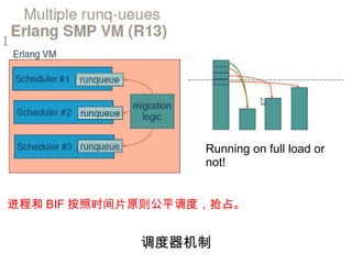 调度器机制 Running on full load or not! 进程和 BIF 按照时间片原则公平调度，抢占。 