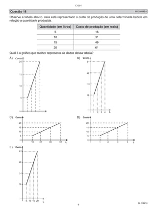 Questão 16 M100084E4 
Observe a tabela abaixo, nela está representado o custo de produção de uma determinada bebida em 
relação a quantidade produzida. 
BL01M10 
Quantidade (em litros) Custo de produção (em reais) 
5 16 
10 31 
15 46 
20 61 
Qual é o gráfico que melhor representa os dados dessa tabela? 
A) B) 
Custo 
61 
46 
31 
16 
1 2 3 4 L 
C) 
20 
15 
10 
5 
16 31 46 61 
Custo 
L 
D) 
Custo 
20 
15 
10 
5 
1 2 3 4 L 
E) Custo 
L 
61 
46 
31 
16 
5 10 15 20 
C1001 
6 
 