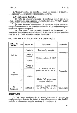9-9/9-10 
Esc Atv de Mnt Executante Finalidade 
Conservação 
Reparação 
Recuperação 
9-9 
C 100-10 
c. Qualquer escalão de manutenção deve ser capaz de executar as 
operações de manutenção atribuídas ao escalão anterior. 
d. Complexidade das falhas 
(1) Falha de baixa complexidade - é aquela que requer, para a sua 
solução, ações realizadas por pessoal com habilitação básica (CFS e CFC), sem 
o emprego de ferramental especializado. 
(2) Falha de média complexidade - é aquela que requer, para a sua 
solução, ações realizadas por pessoal especializado (CAS), com o emprego de 
ferramental especializado portátil. 
(3) Falha de alta complexidade - é aquela que requer, para a sua solução, 
ações realizadas por pessoal especializado (CAS) sob a orientação de engenhei-ros 
e com o emprego de ferramental especializado fixo. 
9-10. QUADRO DE RELACIONAMENTO DE MANUTENÇÃO 
Categoria 
de Mnt 
Orgânica 1 
De 
Campanha 
De 
Retaguarda 
OBSERVAÇÃO 
Preventiva Detentor e/ou operador 
Preventiva 
(Preditiva) 
OM responsável pelo MEM 
Corretiva 
2 
Preventiva 
(Preditiva) 
Cia Log Mnt/B Log, em 
proveito do G Cmdo ou GU 
Corretiva 
3 
B Mnt e Pq R Mnt, em sua 
área de jurisdição 
4 Modificadora 
Arsenais de Guerra, Indústria 
civil e Outras OM Log Mnt 
(1) 
(1) Os B Log, os BMnt e os Pq R Mnt, mediante autorização de avanço de 
escalão e sob coordenação dos órgãos de apoio afetos à recuperação do MEM, 
poderão, eventualmente, executar tarefas de Mnt modificadora. 
 