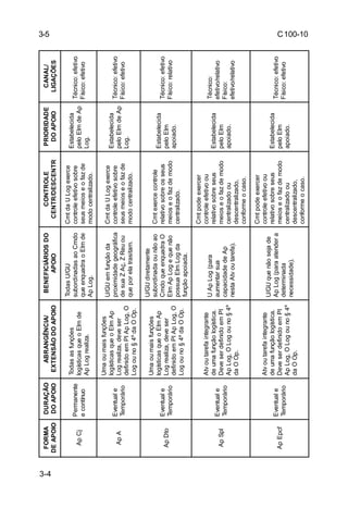 C 100-10 
3-4 
FORMA 
DE APOIO 
DURAÇÃO 
DO APOIO 
ABRANGÊNCIA/ 
EXTENSÃO DO APOIO 
BENEFICIÁRIOS DO 
APOIO 
CONTROLE 
CENTR/DESCENTR 
PRIORIDADE 
DO APOIO 
CANAL/ 
LIGAÇÕES 
Ap Cj 
Permanente 
e contínuo 
Todas as funções 
logísticas que o Elm de 
Ap Log realiza. 
Todas U/GU 
subordinadas ao Cmdo 
que enquadra o Elm de 
Ap Log. 
Cmt da U Log exerce 
controle efetivo sobre 
seus meios e o faz de 
modo centralizado. 
Estabelecida 
pelo Elm de Ap 
Log. 
Técnico: efetivo 
Físico: efetivo 
Ap A 
Eventual e 
Temporário 
Uma ou mais funções 
logísticas que o Elm Ap 
Log realiza, deve ser 
definido em Pl Ap Log, O 
Log ou no § 4º da O Op. 
U/GU em função da 
proximidade geográfica 
de sua Z Aç, Z Reu ou 
que por ela trasitam. 
Cmt da U Log exerce 
controle efetivo sobre 
seus meios e o faz de 
modo centralizado. 
Estabelecida 
pelo Elm de Ap 
Log. 
Técnico: efetivo 
Físico: efetivo 
Ap Dto 
Eventual e 
Temporário 
Uma ou mais funções 
logísticas que o Elm Ap 
Log realiza, deve ser 
definido em Pl Ap Log, O 
Log ou no § 4º da O Op. 
U/GU diretamente 
subordinada ou não ao 
Cmdo que enquadra O 
Elm Ap Log e que não 
possua Elm Log da 
função apoiada. 
Cmt exerce controle 
relativo sobre os seus 
meios e o faz de modo 
centralizado. 
Estabelecida 
pelo Elm 
apoiado. 
Técnico: efetivo 
Físico: relativo 
Ap Spl 
Eventual e 
Temporário 
Atv ou tarefa integrante 
de uma função logística. 
Deve ser definido em Pl 
Ap Log, O Log ou no § 4º 
da O Op. 
U Ap Log (para 
aumentar sua 
capacidade de Ap 
nesta Atv ou tarefa). 
Cmt pode exercer 
controle efetivo ou 
relativo sobre seus 
meios e o faz de modo 
centralizado ou 
descentralizado, 
conforme o caso. 
Estabelecida 
pelo Elm 
apoiado. 
Técnico: 
efetivo/relativo 
Físico: 
efetivo/relativo 
Ap Epcf 
Eventual e 
Temporário 
Atv ou tarefa integrante 
de uma função logística. 
Deve ser definido em Pl 
Ap Log, O Log ou no § 4º 
da O Op. 
U/GU que não seja de 
Ap Log (para atender a 
determinada 
necessidade). 
Cmt pode exercer 
controle efetivo ou 
relativo sobre seus 
meios e o faz de modo 
centralizado ou 
descentralizado, 
conforme o caso. 
Estabelecida 
pelo Elm 
apoiado. 
Técnico: efetivo 
Físico: efetivo 
3-5 
 