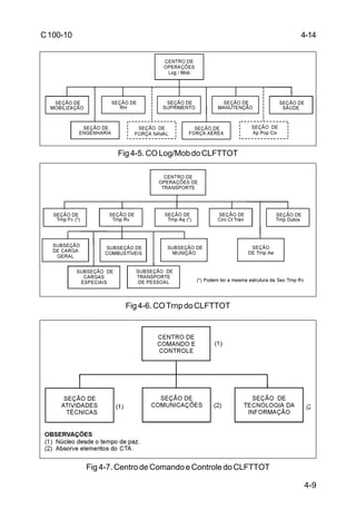4-9 
C 100-10 
Fig 4-5. CO Log/Mob do CLFTTOT 
Fig 4-6. CO Trnp do CLFTTOT 
Fig 4-7. Centro de Comando e Controle do CLFTTOT 
4-14 
 